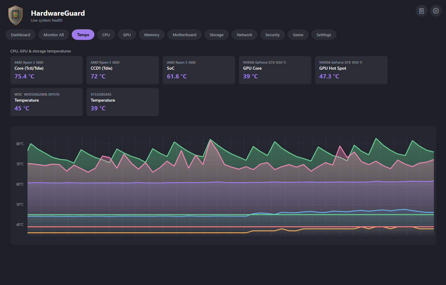 The Temps tab showing CPU, GPU and storage temperatures with a combined history chart